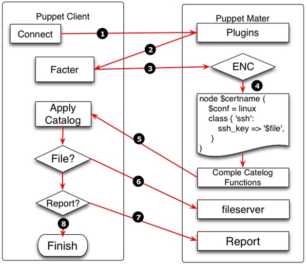 如何利用配置管理自动化工具Puppet及其工作原理是什么