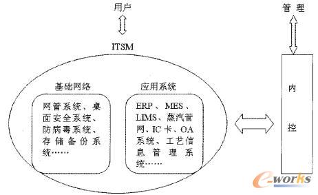 怎么优化大型企业IT运维模式