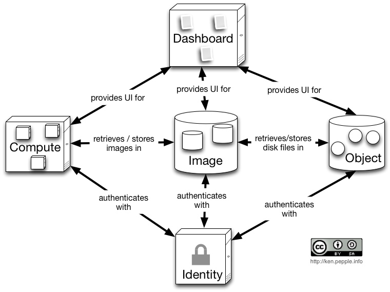 怎么構(gòu)建OpenStack的高可用性