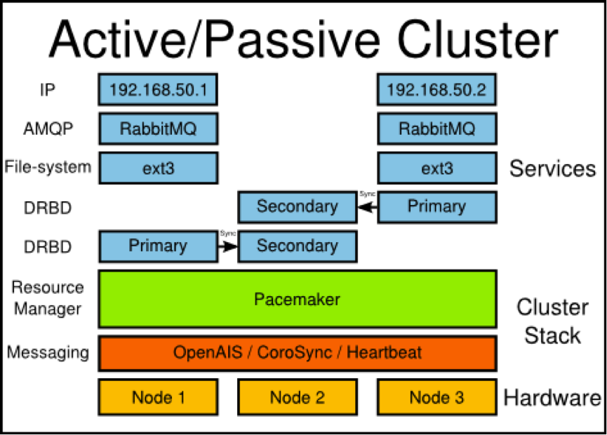 怎么构建OpenStack的高可用性