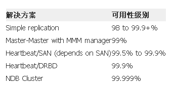 怎么构建OpenStack的高可用性