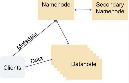 HDFS Namenode是如何工作的