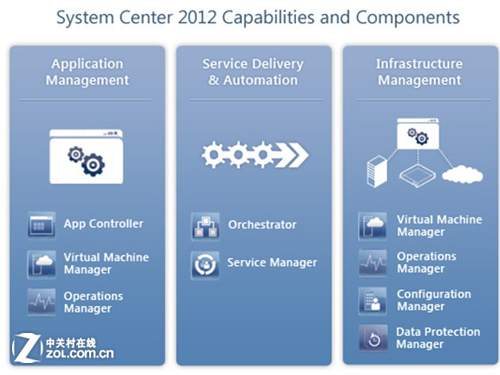 怎么利用System Center优化IT基础架构？