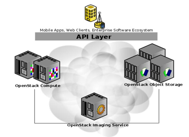 OpenStack是什么意思