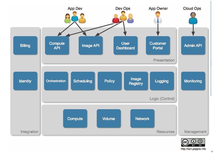 OpenStack是什么意思