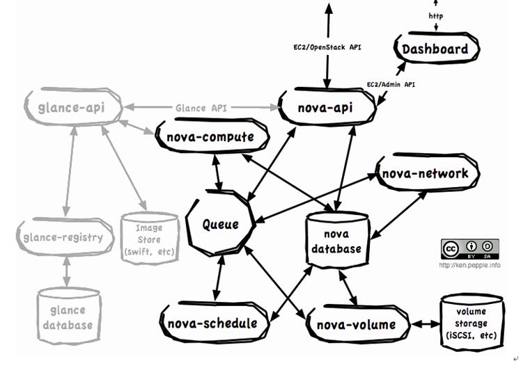 OpenStack是什么意思