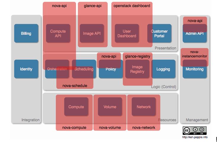 OpenStack是什么意思