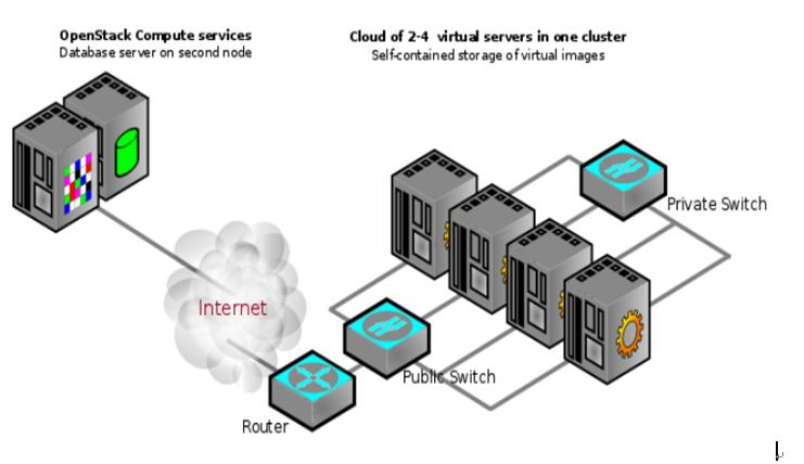 OpenStack是什么意思