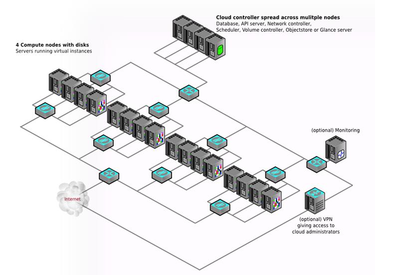 OpenStack是什么意思