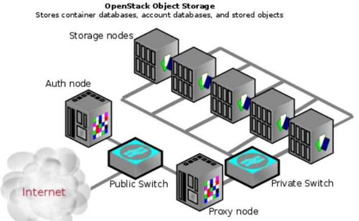 OpenStack是什么意思