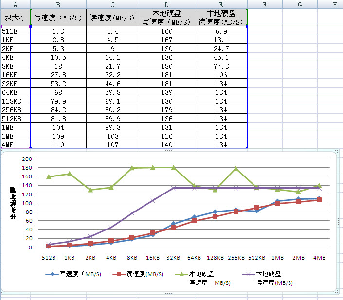 Linux下磁盘io测试怎么用