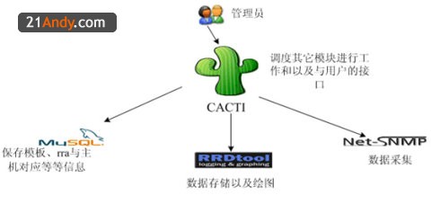 Cacti网络监控工具怎么用