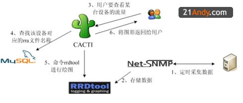 Cacti网络监控工具怎么用