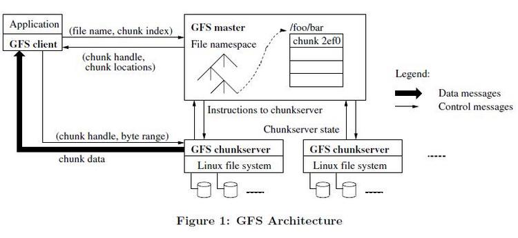 如何进行Google GFS文件系统的深入分析