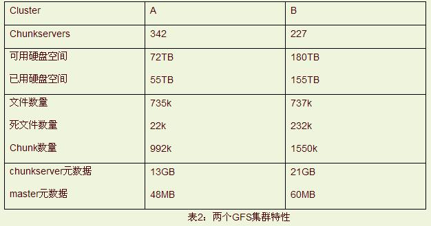 如何进行Google GFS文件系统的深入分析