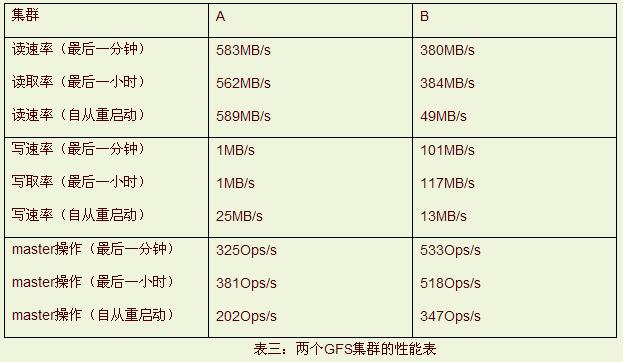 如何进行Google GFS文件系统的深入分析