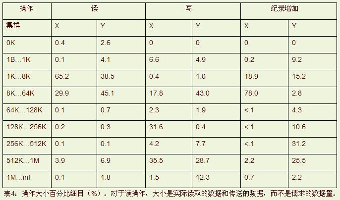 如何进行Google GFS文件系统的深入分析