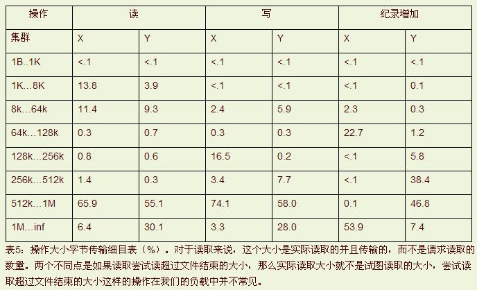 如何进行Google GFS文件系统的深入分析