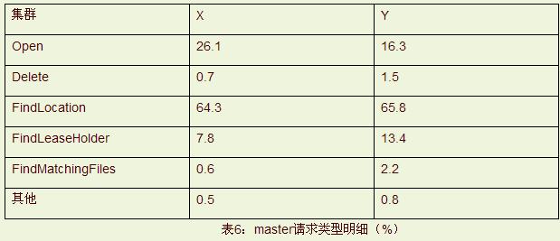 如何進行Google GFS文件系統的深入分析