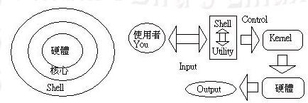 Linux Bash Shell概念是什么