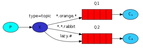 什么是RabbitMQ