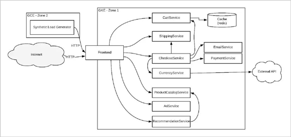 SRE和DevOps值得关注的开源项目有哪些