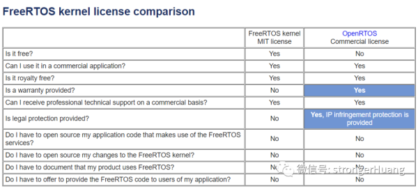 μC/OS、FreeRTOS、RT-Thread、ThreadX开源协议分别是什么意思