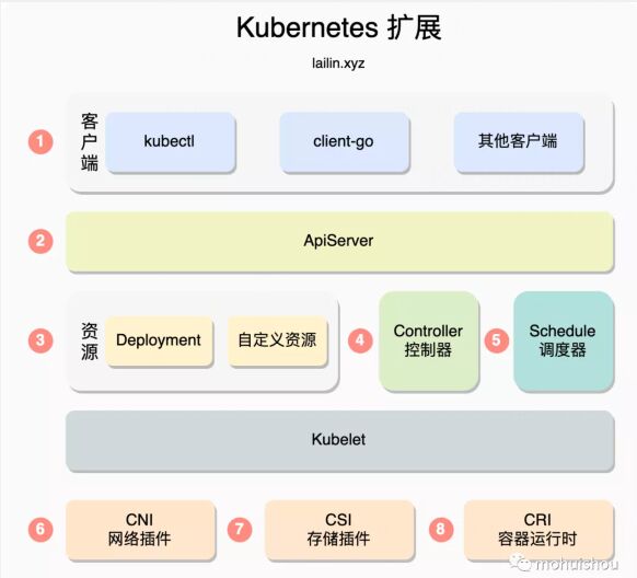 Operator中怎么对Kubernetes进行扩展