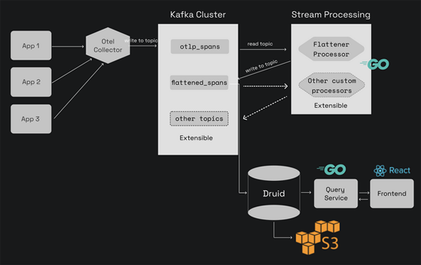 如何使用 Apache Kafka 和 SigNoz 实现应用可观测性