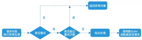 Axios怎么实现请求重试