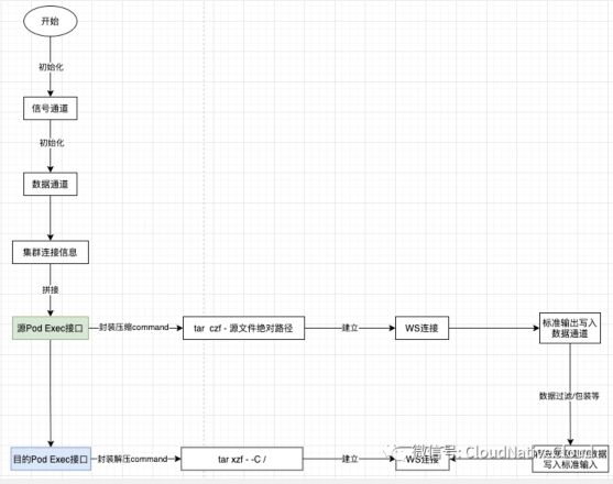 K8S中如何利用Exec Websocket接口实现Pod间的文件拷贝