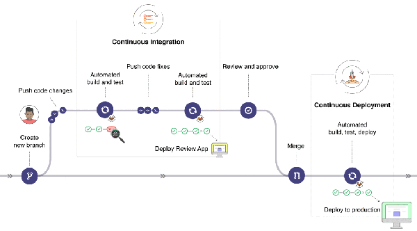 怎么用GitLab做CI/CD