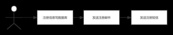 RabbitMQ中消息中间件是什么意思