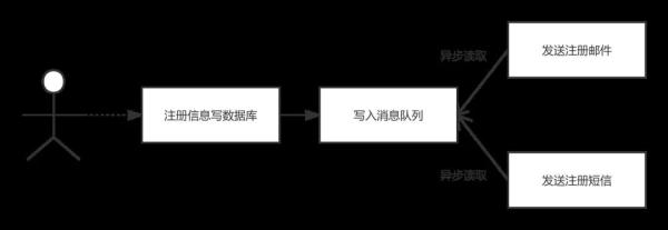 RabbitMQ中消息中间件是什么意思