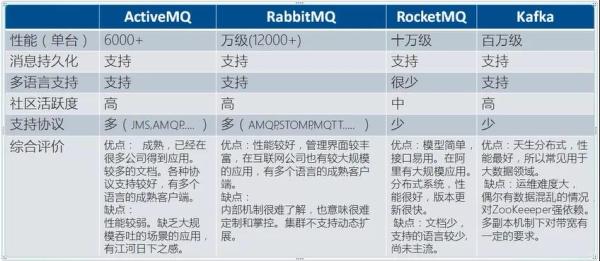 RabbitMQ中消息中间件是什么意思