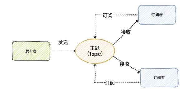 RabbitMQ中消息中间件是什么意思