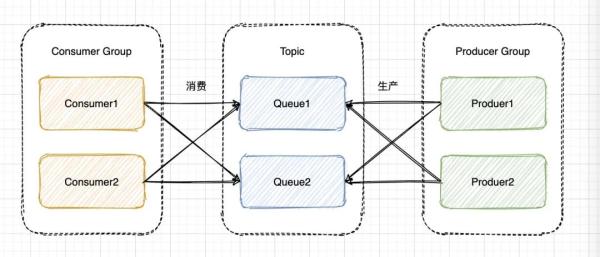 RabbitMQ中消息中间件是什么意思