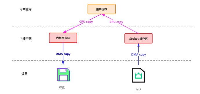 Kafka为什么可以这么快