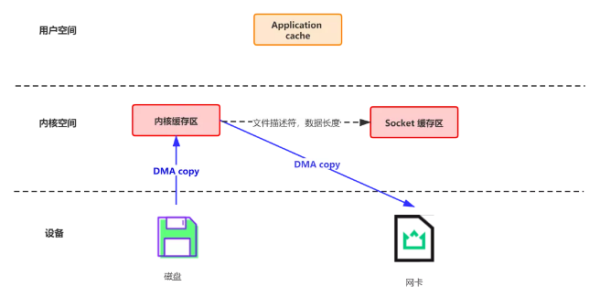 Kafka为什么可以这么快