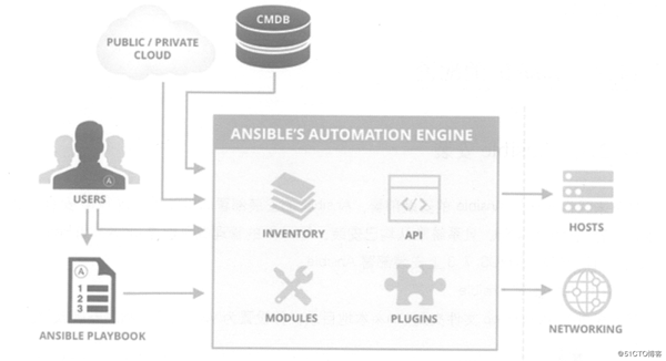 如何解析Ansible 的自動(dòng)化運(yùn)維