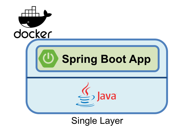 如何使用Docker优化Spring Boot应用程序
