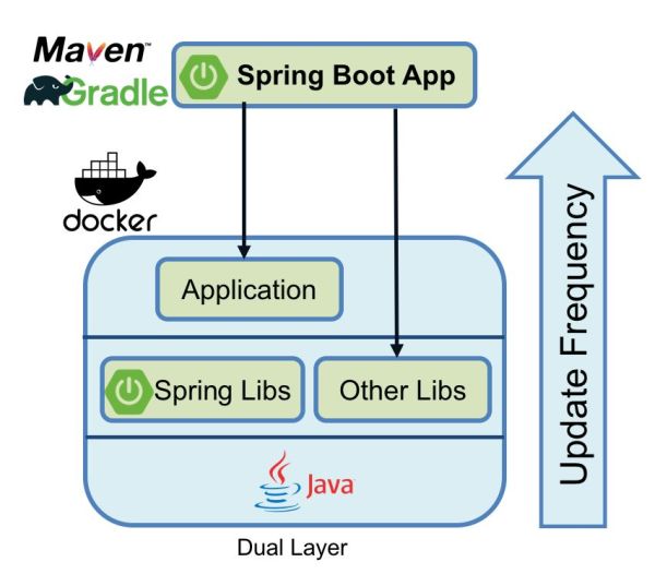 如何使用Docker优化Spring Boot应用程序