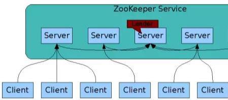 Zookeeper的工作机制和数据结构简单介绍