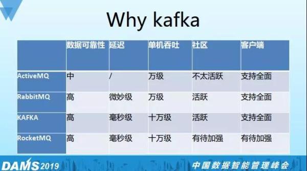 Kafka是如何做到每天處理千億級日志量的