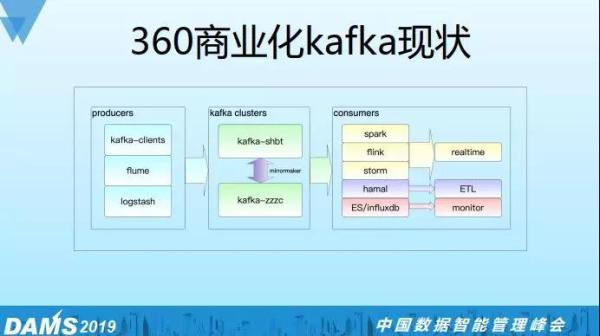 Kafka是如何做到每天處理千億級日志量的