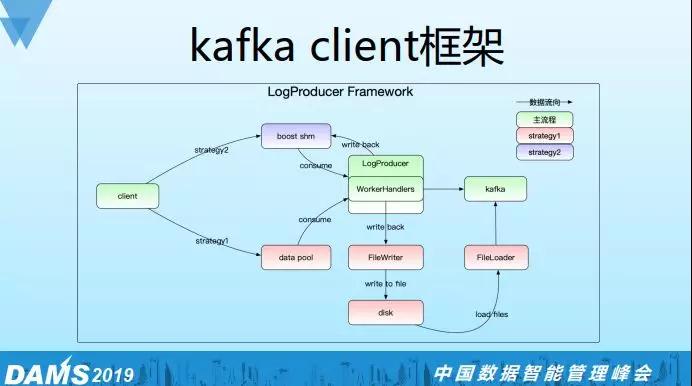 Kafka是如何做到每天處理千億級日志量的