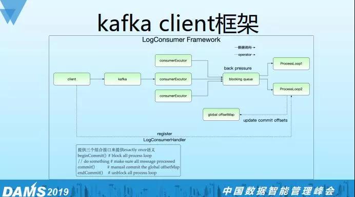 Kafka是如何做到每天處理千億級日志量的