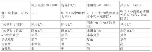 傳統的BIO編程中Netty開發環境如何搭建