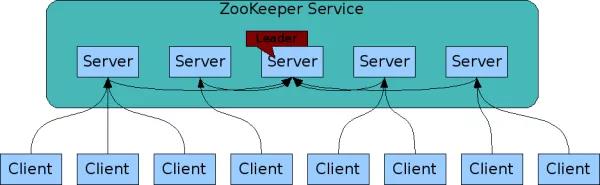 ZooKeeper的基本原理是什么