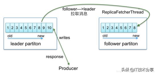 如何进行Kafka源码分析及Broker端